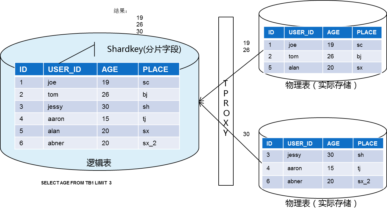 Data aggregation