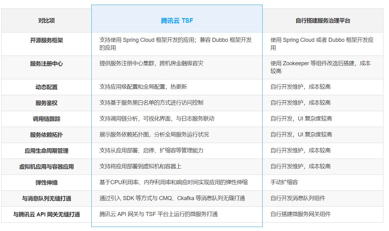 TSF advantage