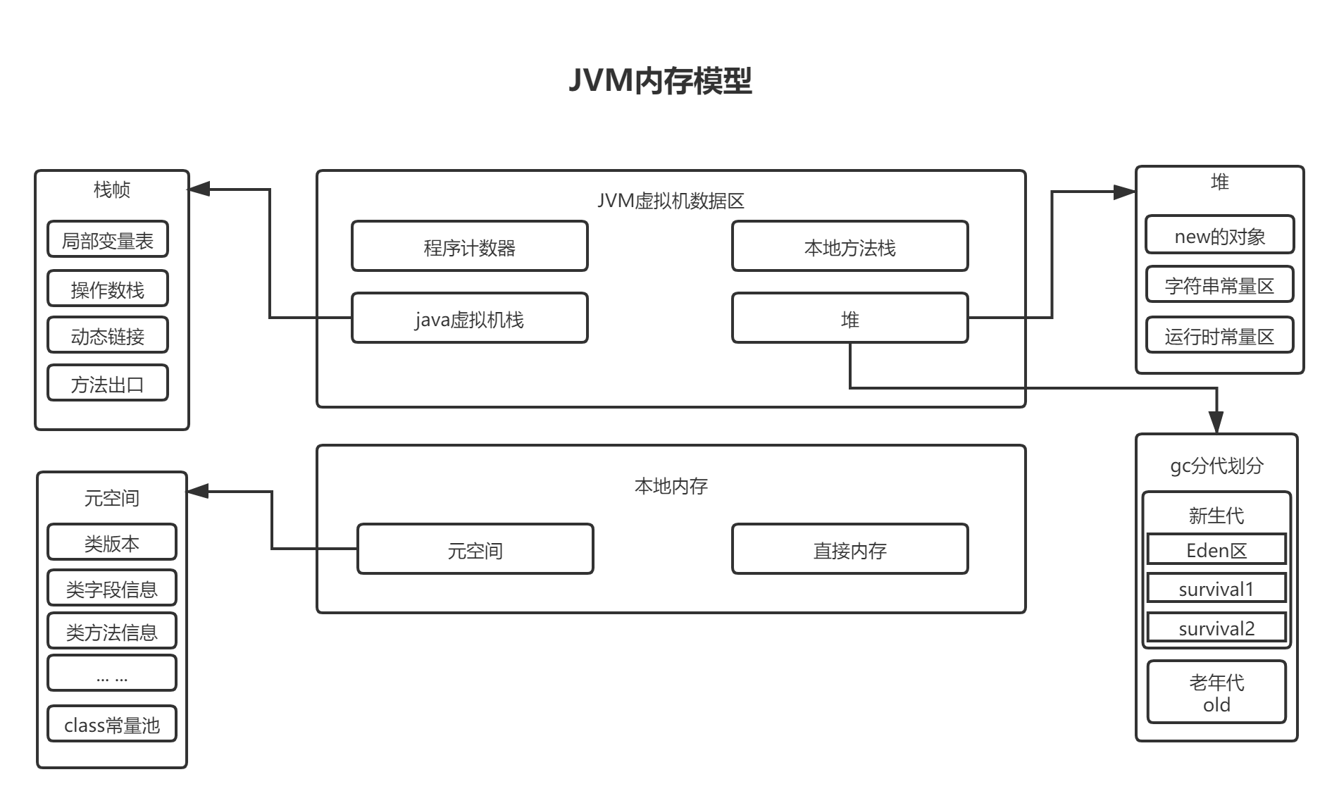 jvm模型