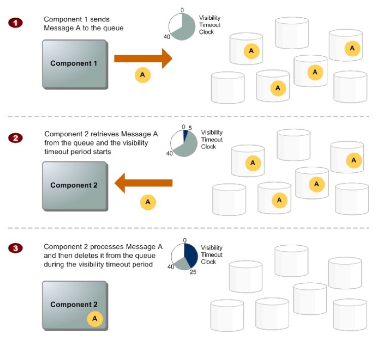 Message lifecycle